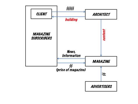 Parti diagram architecture - dunwhiz