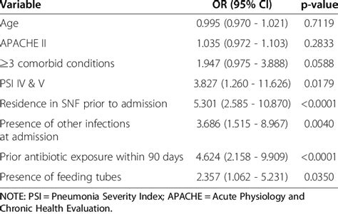 Risk Factors Predictive Of Mrsa Pneumonia By Multivariate Logistic