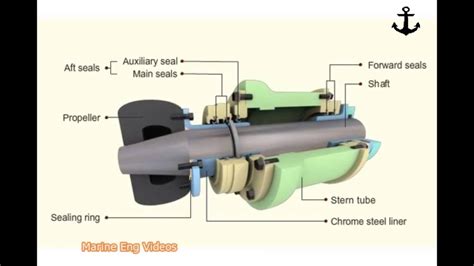 Stern Tube Lubrication System Youtube