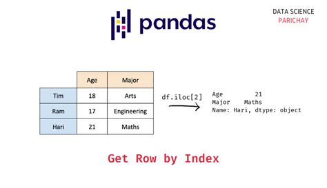 Pandas Get Rows By Their Index And Labels Data Science Parichay