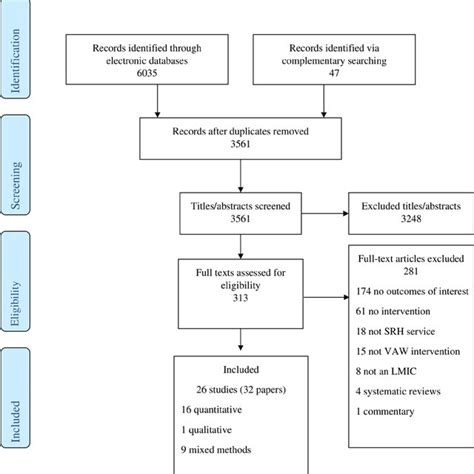 Flow Diagram Lmics Low Middle Income Countries Srh Sexual And Download Scientific Diagram