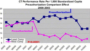 Preauthorization Of Ct And Mri Examinations Assessment Of A Managed