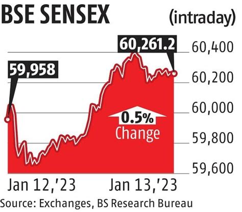 What Is Sensex How Is The Sensex Calculated Sensex And Nifty