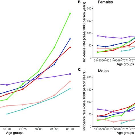 Age And Sex Specific Incident Rates Of Age Related Functional Download Scientific Diagram