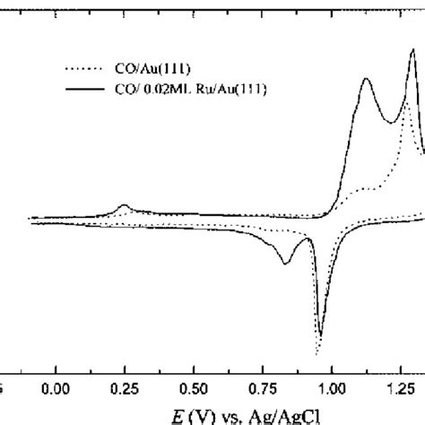 Cyclic Voltammograms For ··· Co Oxidation On The Au111 Surface