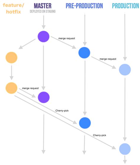 Gitlab Flowの説明 Github Qiita