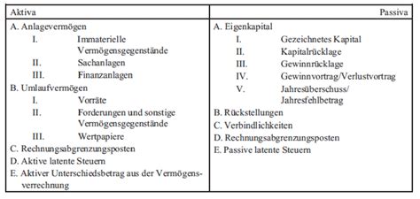 Wie Ist Eine Bilanz Aufgebaut