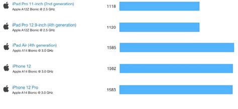 A12z Bionic Vs A14 Bionic Comparison And Benchmarks Mac Expert Guide