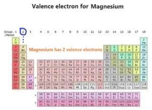 Magnesium Orbital diagram, Electron configuration, and Valence electrons