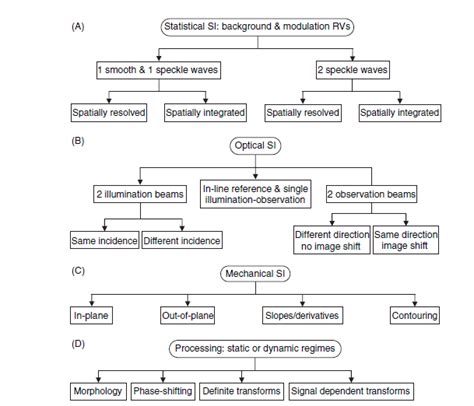 Different types of Speckle Interferometry | Download Scientific Diagram