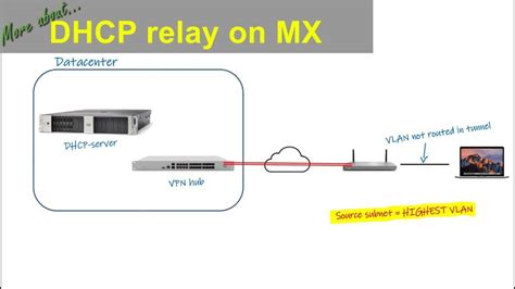 Configure Dhcp Forward Aka Dhcp Relay On Cisco Meraki Mx Youtube