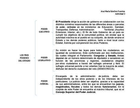 Actividad 3 Los Tres Poderes Del Estado Ana María Sánchez Fuentes