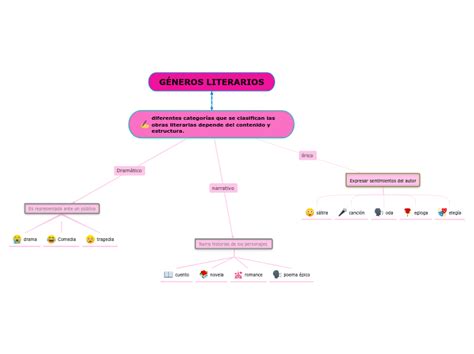 G Neros Literarios Mind Map