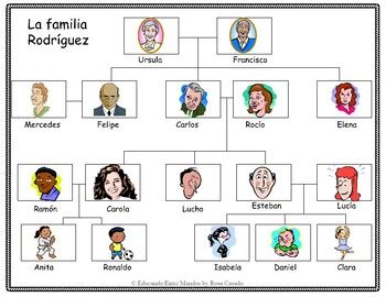 La familia family tree and worksheets by Educando Entre Mundos | TPT