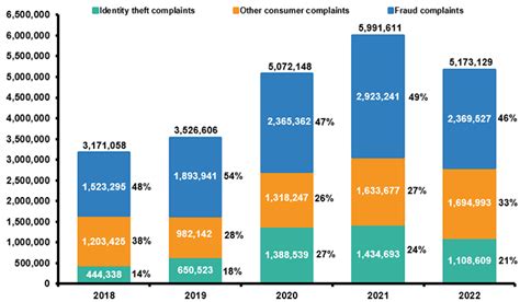 Facts Statistics Identity Theft And Cybercrime III