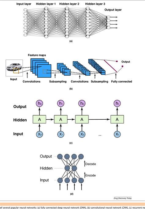 Figure 2 From The Rise Of Deep Learning In Drug Discovery Semantic