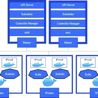 Kubernetes cluster architecture and the main components. | Download ...