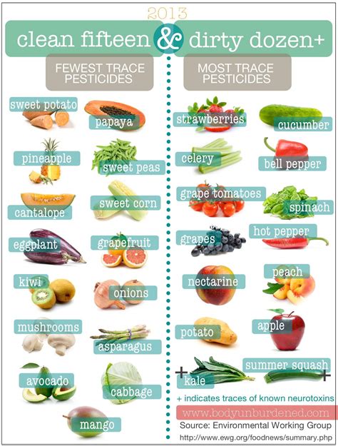 The 2013 Clean Fifteen & Dirty Dozen: Pesticides In Produce 2024