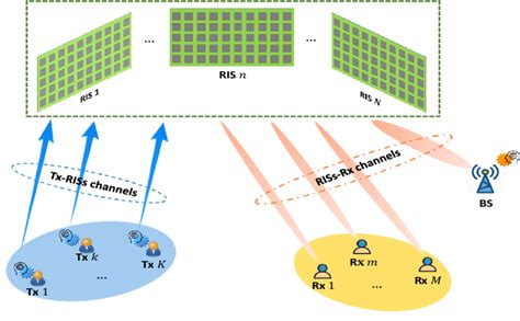 AI Assisted MAC Scenarios In RIS Aided Wireless Communications