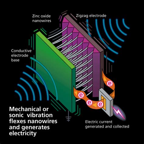 Nano Generators Pocket Powerhouses