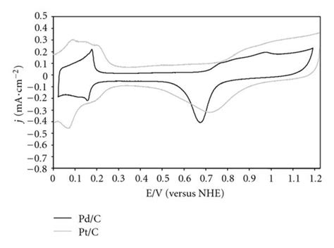 Comparison Of Cyclic Voltammograms Of Pdc And Ptc In N2 Saturated