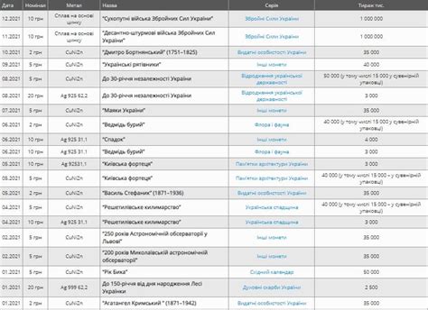 План выпуска памятных монет Украины на 2021 IPnews