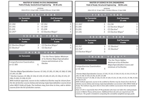 Ms Ce Degree Program Up Institute Of Civil Engineering