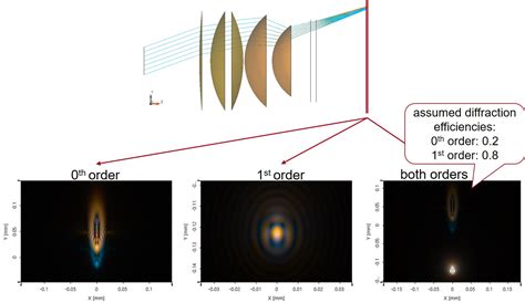 Diffractive Lenses - LightTrans