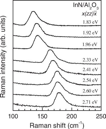 Room Temperature Polarized Raman Spectra Of Hexagonal InN In The Region