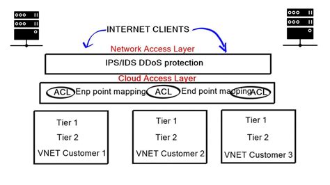 IDS IPS Azure