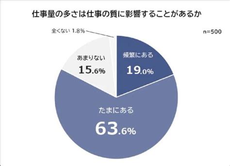 なぜ仕事量が多いのか 2位「断れない性格だから」、1位は？：仕事の品質に影響あり（22 ページ） Itmedia ビジネスオンライン