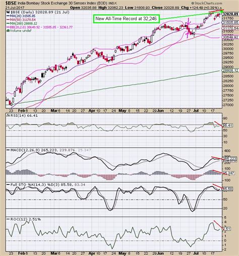 The Keystone Speculator™: BSE Sensex India Daily Chart; New Record High ...