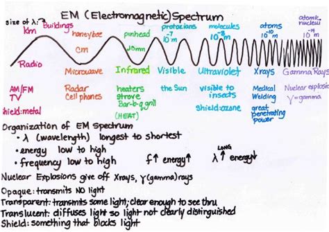 National 5 - Physics Unit 2 waves & Radiation | Mind Map