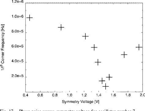 Pdf Jitter And Phase Noise In Ring Oscillators Semantic Scholar