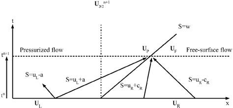 The X T Diagram For A Positive Interface Moving Downstream Download