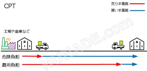 【図解！インコタームズ入門・2020年版】貿易条件とは？ 【hunade】輸出入と国際輸送ガイド