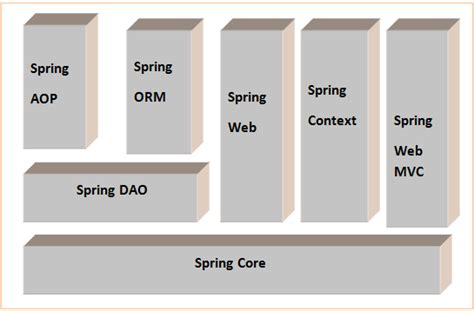 Modules Of Spring Spring Tutorial