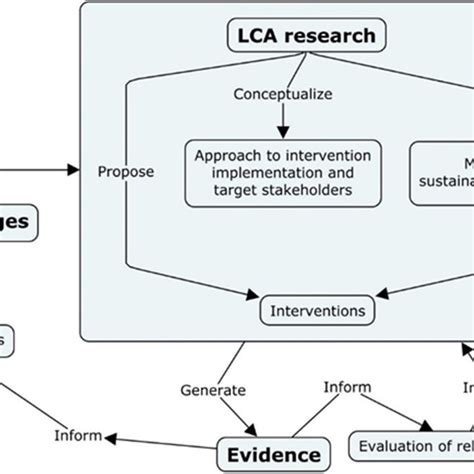 Conceptual Framework Of The Study Lca Life Cycle Assessment Source