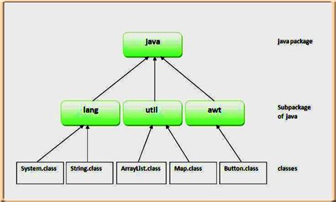 Packages In Java And How To Use Them