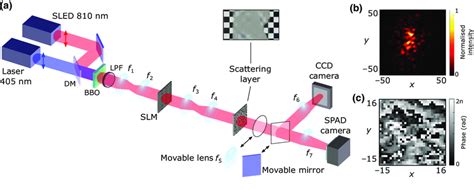 The Experimental Setup A Spatially Entangled Photon Pairs Are Download Scientific Diagram