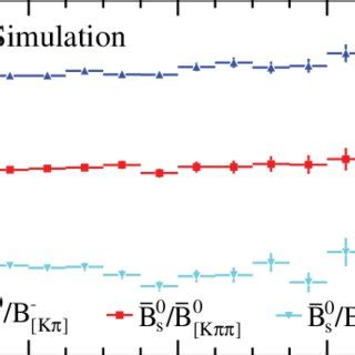 Color Online Decay Time Distributions For B D K Shown