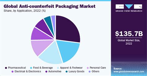 Anti Counterfeit Packaging Market Size And Share Report 2030