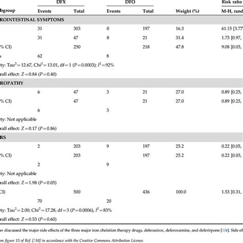 Major Side Effects for Deferoxamine, Deferiprone, and Deferasirox [10R ...