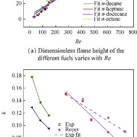 Data Of Dimensionless Flame Height And Relationship Between Download Scientific Diagram