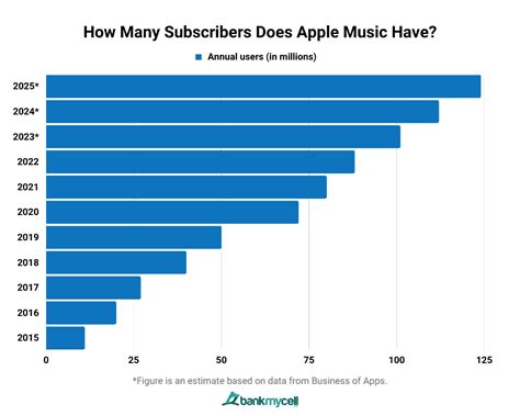 Number Of Apple Music Users Subscribers 2024