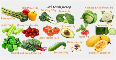 What Vegetables Have The Least Carbs Net Carbs In Vegetables Dietdrejkahonrud