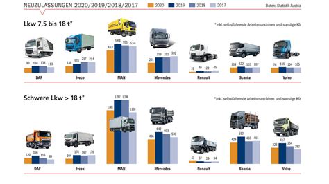 Neuzulassungen Von Lkw Und Sattelkraftfahrzeugen In In Traktuell