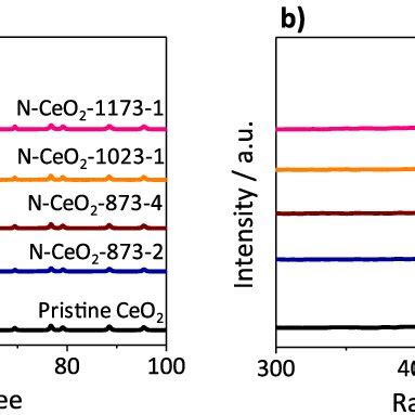 A Xrd Patterns And B Raman Spectra On The Pristine Ceo And The