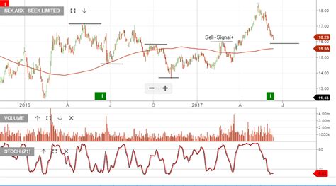 Algo Buy Signal Seek Investor Signals