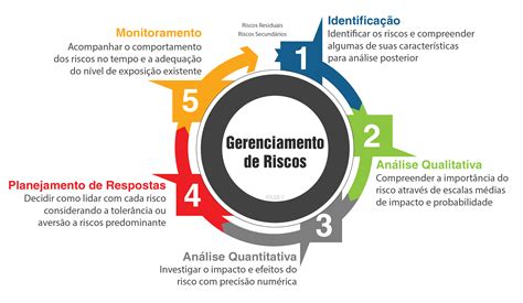 Gest O De Risco M Rcio Brasil